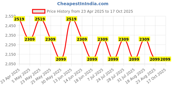 myntra.com SPYKAR Men Mid Rise Heavy Fade Clean Look Stretchable Jeans spykar Price History Graph from 23 Apr 2025 to 16 Oct 2025