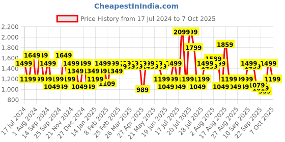 myntra.com SPYKAR Men Mid-Rise Heavy Fade Jeans spykar Price History Graph from 17 Jul 2024 to 4 Oct 2025