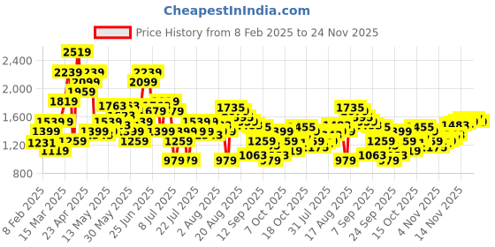 myntra.com SPYKAR Men Mid Rise Heavy Fade Jeans spykar Price History Graph from 8 Feb 2025 to 24 Nov 2025