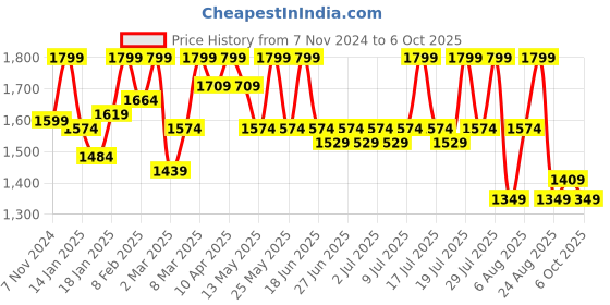 myntra.com SPYKAR Men Mid-Rise Heavy Fade Non Stretchable Jeans spykar Price History Graph from 7 Nov 2024 to 4 Oct 2025