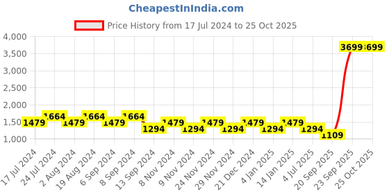 myntra.com SPYKAR Men Mid Rise Heavy Fade Skinny Fit Cropped Jeans spykar Price History Graph from 17 Jul 2024 to 24 Oct 2025