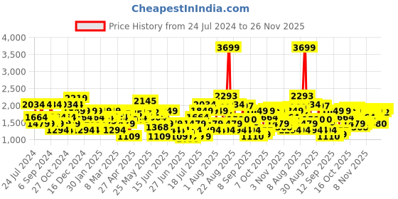 myntra.com SPYKAR Men Mid-Rise Heavy Fade Stretchable Cotton Jeans spykar Price History Graph from 24 Jul 2024 to 26 Nov 2025