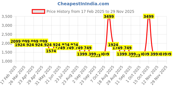 myntra.com SPYKAR Men Mid-Rise Heavy Fade Stretchable Jeans spykar Price History Graph from 17 Feb 2025 to 29 Nov 2025