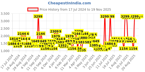 myntra.com SPYKAR Men Mid-Rise Kano Skinny Fit Heavy Fade Stretchable Jeans spykar Price History Graph from 17 Jul 2024 to 19 Nov 2025