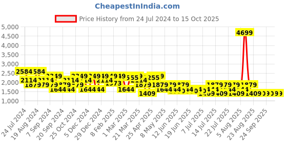 myntra.com SPYKAR Men Mid-Rise Kano Slim Fit Low Distress Heavy Fade Stretchable Jeans spykar Price History Graph from 24 Jul 2024 to 15 Oct 2025