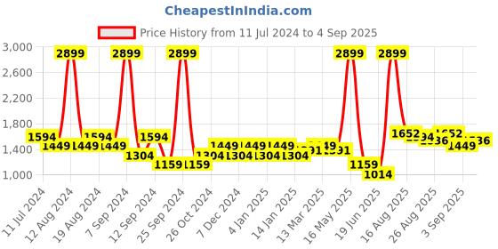 myntra.com SPYKAR Men Mid-Rise Kano Slim Fit Stretchable Jeans spykar Price History Graph from 11 Jul 2024 to 4 Sep 2025