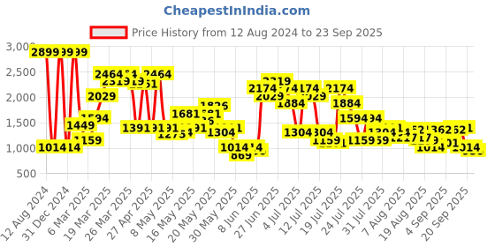 myntra.com SPYKAR Men Mid-Rise Kano Tapered Slim Fit Heavy Fade Stretchable Jeans spykar Price History Graph from 12 Aug 2024 to 23 Sep 2025