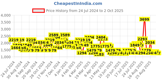 myntra.com SPYKAR Men Mid-Rise Light Fade Clean Look Bootcut Stretchable Jeans spykar Price History Graph from 24 Jul 2024 to 2 Oct 2025