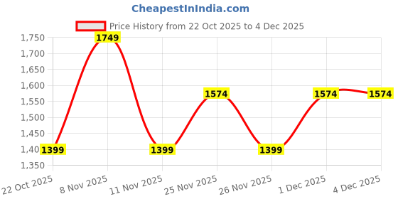 myntra.com SPYKAR Men Mid Rise Light Fade Clean Look Cotton Jeans spykar Price History Graph from 22 Oct 2025 to 4 Dec 2025