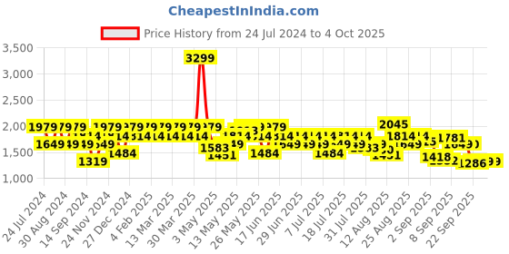 myntra.com SPYKAR Men Mid-Rise Light Fade Clean Look Stretchable Jeans spykar Price History Graph from 24 Jul 2024 to 4 Oct 2025