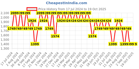 myntra.com SPYKAR Men Mid-Rise Light Fade Clean Look Stretchable Jeans spykar Price History Graph from 17 Jul 2024 to 18 Oct 2025