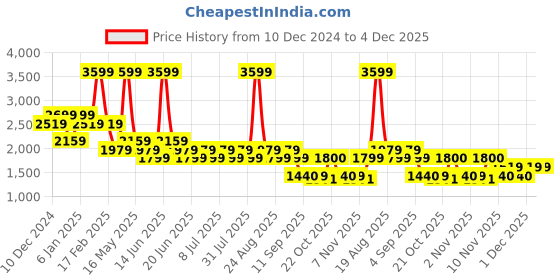 myntra.com SPYKAR Men Mid Rise Light Fade Clean Look Stretchable Jeans spykar Price History Graph from 10 Dec 2024 to 4 Dec 2025