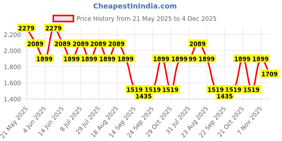 myntra.com SPYKAR Men Mid Rise Light Fade Clean Look Stretchable Jeans spykar Price History Graph from 21 May 2025 to 4 Dec 2025