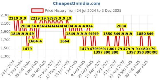 myntra.com SPYKAR Men Mid Rise Light Fade Cotton Jeans spykar Price History Graph from 24 Jul 2024 to 3 Dec 2025