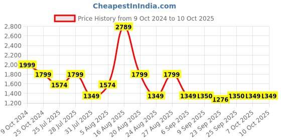 myntra.com SPYKAR Men Mid-Rise Light Fade Dark Shade Non Stretchable Jeans spykar Price History Graph from 9 Oct 2024 to 9 Oct 2025