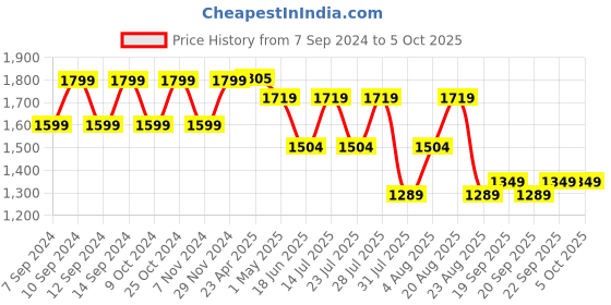 myntra.com SPYKAR Men Mid-Rise Light Fade Light Shade Jeans spykar Price History Graph from 7 Sep 2024 to 5 Oct 2025