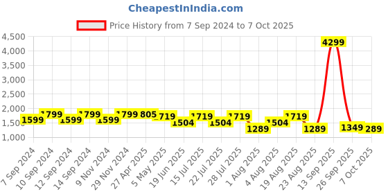 myntra.com SPYKAR Men Mid-Rise Light Fade Medium Shade Jeans spykar Price History Graph from 7 Sep 2024 to 7 Oct 2025