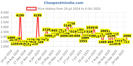 myntra.com SPYKAR Men Mid Rise Light Fade Regular Fit Jeans spykar Price History Graph from 24 Jul 2024 to 6 Oct 2025