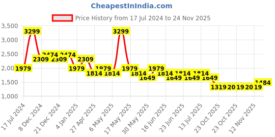 myntra.com SPYKAR Men Mid-Rise Light Fade Stretchable Cotton Jeans spykar Price History Graph from 17 Jul 2024 to 24 Nov 2025
