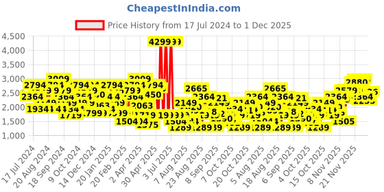 myntra.com SPYKAR Men Mid-Rise Light Fade Stretchable Jeans spykar Price History Graph from 17 Jul 2024 to 1 Dec 2025