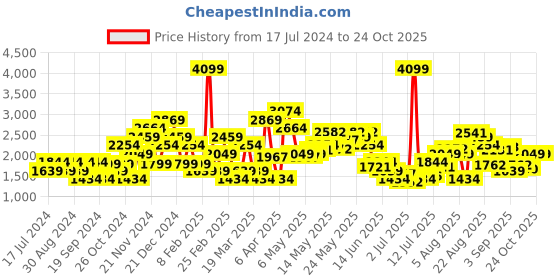 myntra.com SPYKAR Men Mid-Rise Light Fade Stretchable Jeans spykar Price History Graph from 17 Jul 2024 to 24 Oct 2025