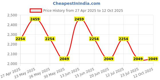 myntra.com SPYKAR Men Mid-Rise Light Fade Stretchable Jeans spykar Price History Graph from 27 Apr 2025 to 12 Oct 2025