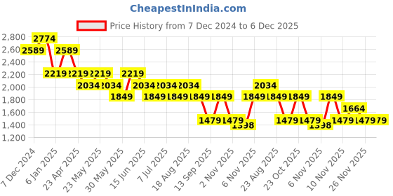 myntra.com SPYKAR Men Mid Rise Loose Fit Cargo Trouser spykar Price History Graph from 7 Dec 2024 to 5 Dec 2025