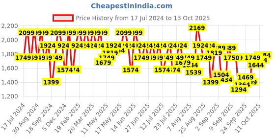 myntra.com SPYKAR Men Mid-Rise Low Distress Heavy Fade Stretchable Jeans spykar Price History Graph from 17 Jul 2024 to 11 Oct 2025