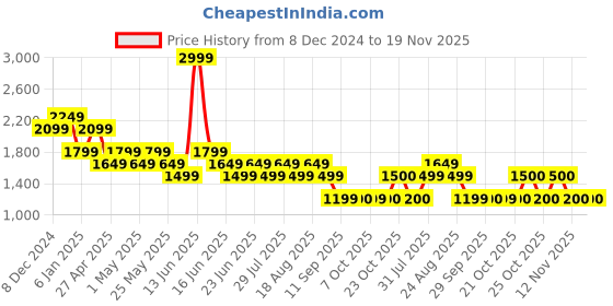 myntra.com SPYKAR Men Mid Rise Low Distress Light Fade Clean Look Stretchable Jeans spykar Price History Graph from 8 Dec 2024 to 19 Nov 2025