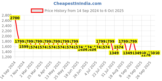myntra.com SPYKAR Men Mid-Rise Medium Shade Heavy Fade Mildly distressed Ripped Non Stretchable Jeans spykar Price History Graph from 14 Sep 2024 to 4 Oct 2025