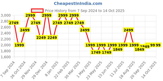 myntra.com SPYKAR Men Mid Rise Mildly Distressed Heavy Fade Cotton Jeans spykar Price History Graph from 7 Sep 2024 to 14 Oct 2025