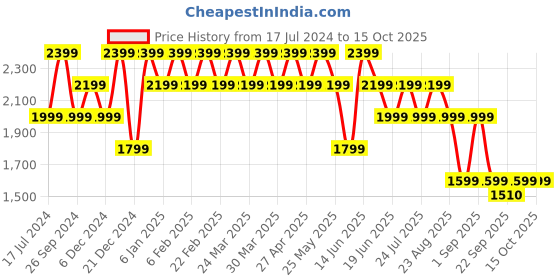 myntra.com SPYKAR Men Mid-Rise Mildly Distressed Heavy Fade Stretchable Cotton Jeans spykar Price History Graph from 17 Jul 2024 to 14 Oct 2025