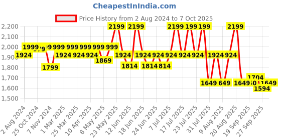 myntra.com SPYKAR Men Mid-Rise Mildly Distressed Heavy Fade Stretchable Jeans spykar Price History Graph from 2 Aug 2024 to 6 Oct 2025