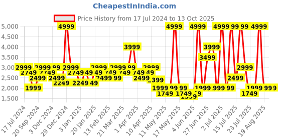 myntra.com SPYKAR Men Mid-Rise Mildly Distressed Light Fade Cotton Jeans spykar Price History Graph from 17 Jul 2024 to 13 Oct 2025