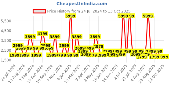 myntra.com SPYKAR Men Mid-Rise Mildly Distressed Light Fade Stretchable Jeans spykar Price History Graph from 24 Jul 2024 to 13 Oct 2025