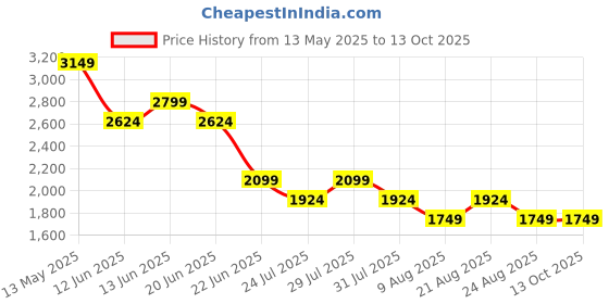 myntra.com SPYKAR Men Mid-Rise Regular Fit Jeans spykar Price History Graph from 13 May 2025 to 13 Oct 2025