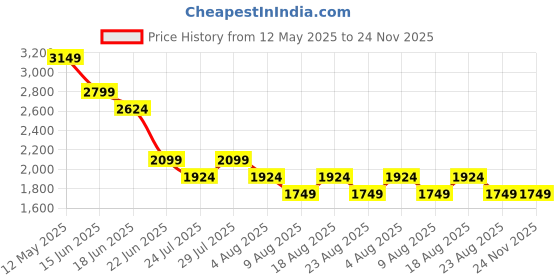 myntra.com SPYKAR Men Mid-Rise Regular Fit Trousers spykar Price History Graph from 12 May 2025 to 23 Nov 2025