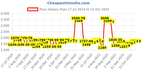 myntra.com SPYKAR Men Mid-Rise Relaxed Fit Clean Look Light Fade Stretchable Jeans spykar Price History Graph from 17 Jul 2024 to 14 Oct 2025