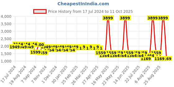 myntra.com SPYKAR Men Mid-Rise Relaxed Fit Heavy Fade Clean Look Stretchable Jeans spykar Price History Graph from 17 Jul 2024 to 11 Oct 2025