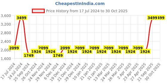 myntra.com SPYKAR Men Mid-Rise Relaxed Fit Light Fade Cotton Jeans spykar Price History Graph from 17 Jul 2024 to 29 Oct 2025