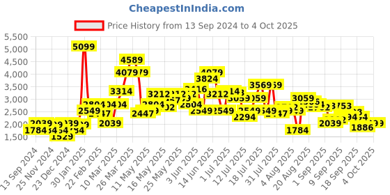myntra.com SPYKAR Men Mid-Rise Rovers Heavy Fade Stretchable Jeans spykar Price History Graph from 13 Sep 2024 to 4 Oct 2025