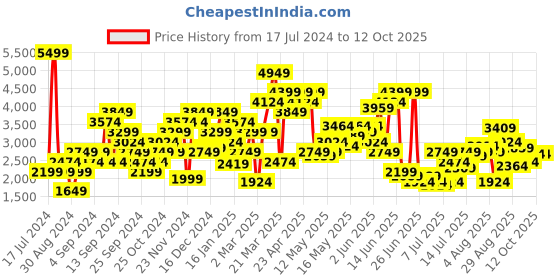 myntra.com SPYKAR Men Mid-Rise Rovers Highly Distressed Light Fade Stretchable Jeans spykar Price History Graph from 17 Jul 2024 to 9 Oct 2025