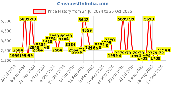 myntra.com SPYKAR Men Mid-Rise Rovers Mildly Distressed Light Fade Stretchable Jeans spykar Price History Graph from 24 Jul 2024 to 24 Oct 2025