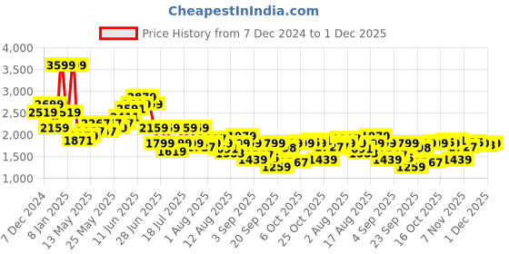 myntra.com SPYKAR Men Mid-Rise Slim Fit Heavy Fade Stretchable Jeans spykar Price History Graph from 7 Dec 2024 to 1 Dec 2025