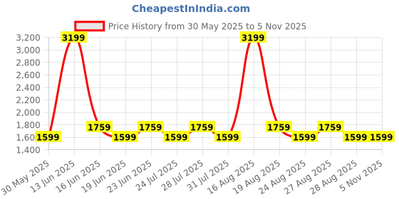 myntra.com SPYKAR Men Mid-Rise Slim Fit Heavy Fade Stretchable Jeans spykar Price History Graph from 30 May 2025 to 4 Nov 2025