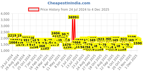 myntra.com SPYKAR Men Mid Rise Slim Fit Light Fade Jeans spykar Price History Graph from 24 Jul 2024 to 4 Dec 2025