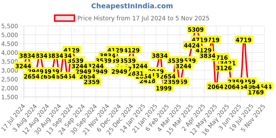 myntra.com SPYKAR Men Mid-Rise Slim Fit Light Fade Stretchable Jeans spykar Price History Graph from 17 Jul 2024 to 1 Nov 2025