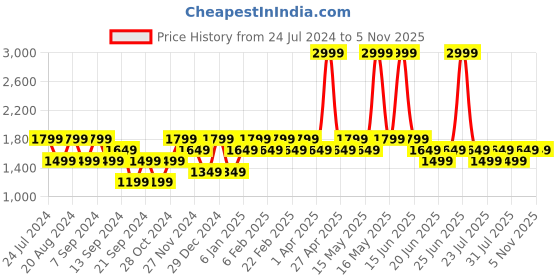 myntra.com SPYKAR Men Mid Rise Slim Fit Low-Rise Cotton Jeans spykar Price History Graph from 24 Jul 2024 to 3 Nov 2025