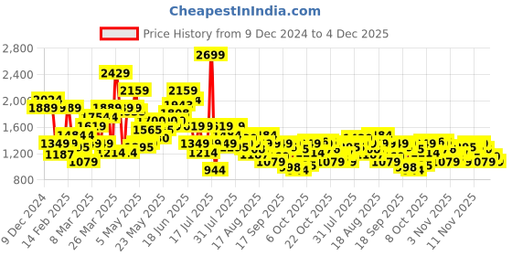 myntra.com SPYKAR Men Mid-Rise Slim Fit Regular Trousers spykar Price History Graph from 9 Dec 2024 to 4 Dec 2025