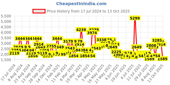 myntra.com SPYKAR Men Mid-Rise Straight Fit Mildly Distressed Light Fade Stretchable Jeans spykar Price History Graph from 17 Jul 2024 to 13 Oct 2025